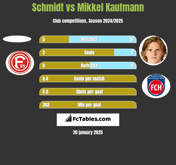 Schmidt vs Mikkel Kaufmann h2h player stats