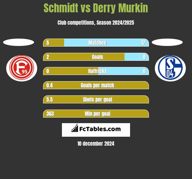 Schmidt vs Derry Murkin h2h player stats