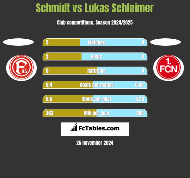 Schmidt vs Lukas Schleimer h2h player stats