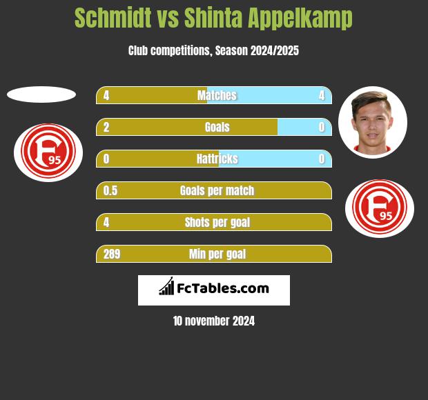 Schmidt vs Shinta Appelkamp h2h player stats