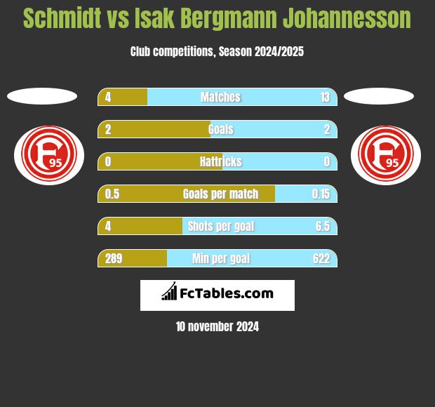 Schmidt vs Isak Bergmann Johannesson h2h player stats