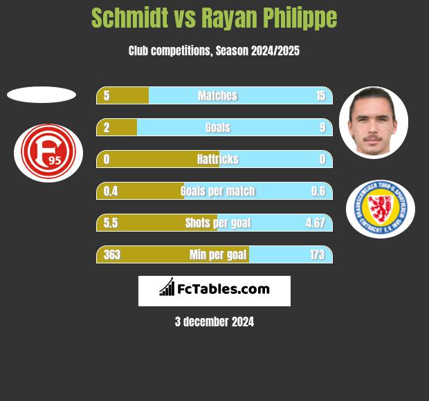 Schmidt vs Rayan Philippe h2h player stats