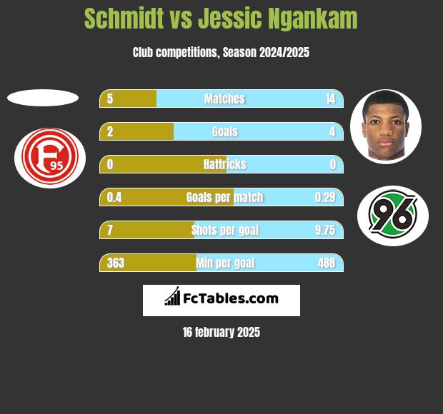 Schmidt vs Jessic Ngankam h2h player stats