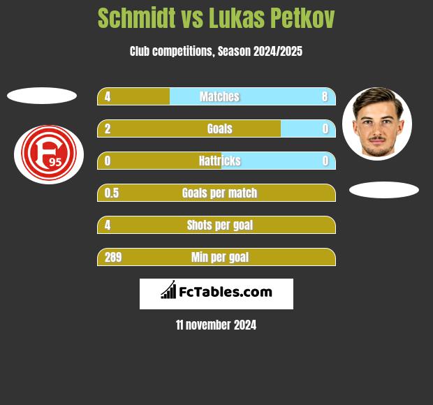 Schmidt vs Lukas Petkov h2h player stats