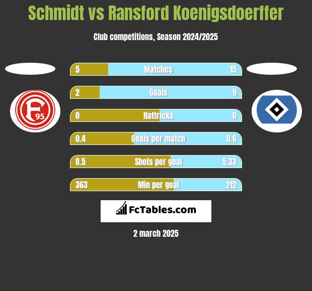 Schmidt vs Ransford Koenigsdoerffer h2h player stats