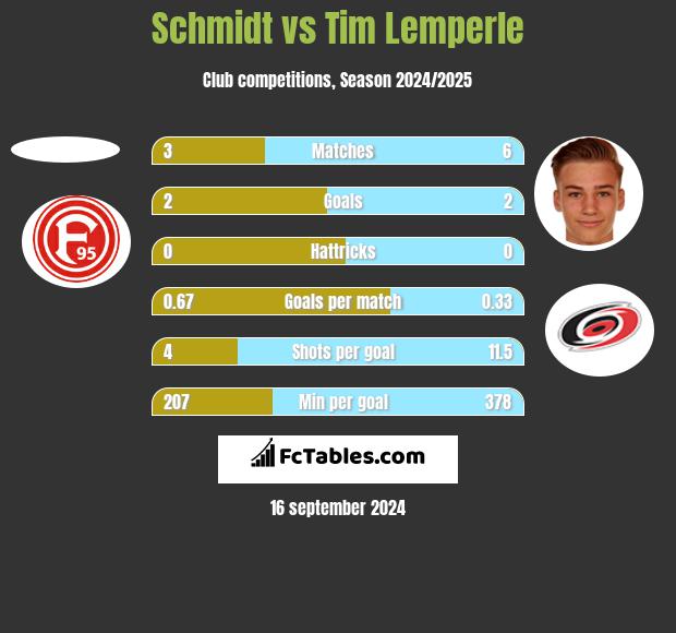 Schmidt vs Tim Lemperle h2h player stats