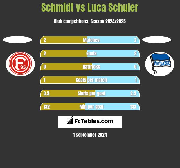 Schmidt vs Luca Schuler h2h player stats