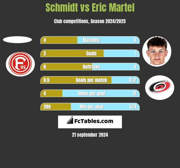 Schmidt vs Eric Martel h2h player stats