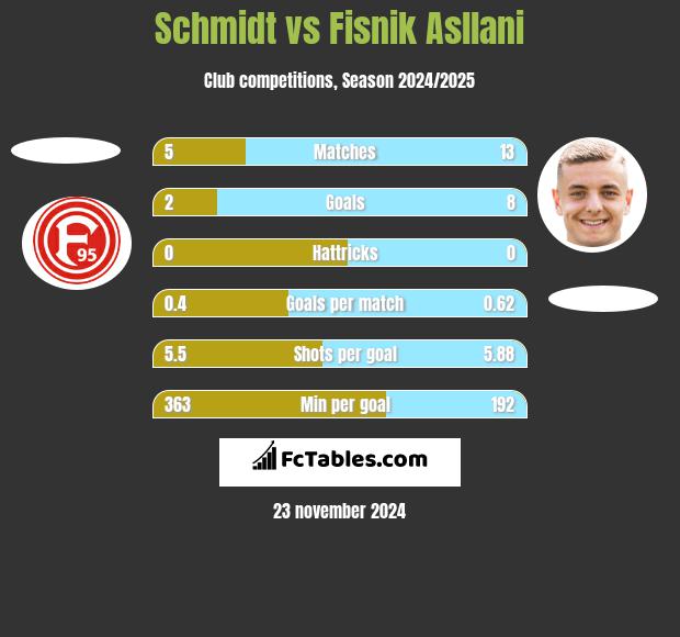 Schmidt vs Fisnik Asllani h2h player stats