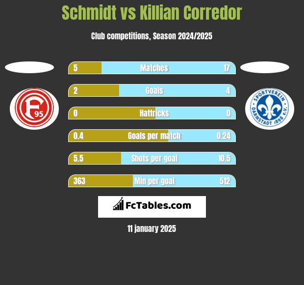 Schmidt vs Killian Corredor h2h player stats