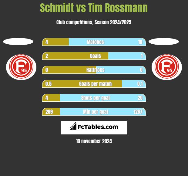 Schmidt vs Tim Rossmann h2h player stats