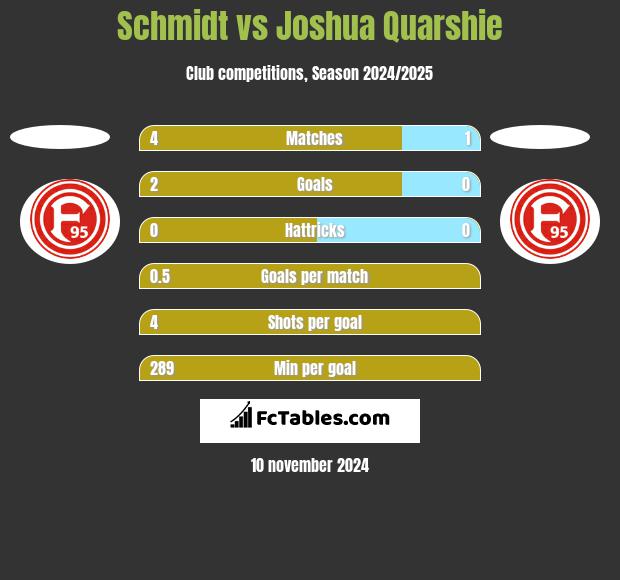 Schmidt vs Joshua Quarshie h2h player stats