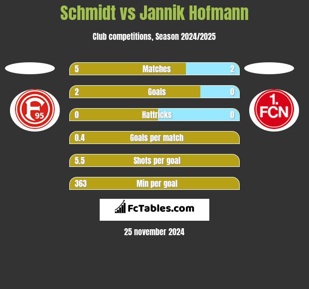 Schmidt vs Jannik Hofmann h2h player stats