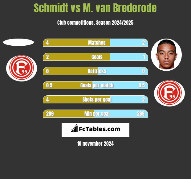 Schmidt vs M. van Brederode h2h player stats