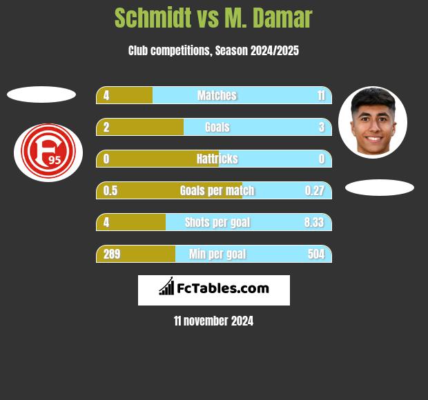 Schmidt vs M. Damar h2h player stats