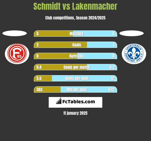 Schmidt vs Lakenmacher h2h player stats