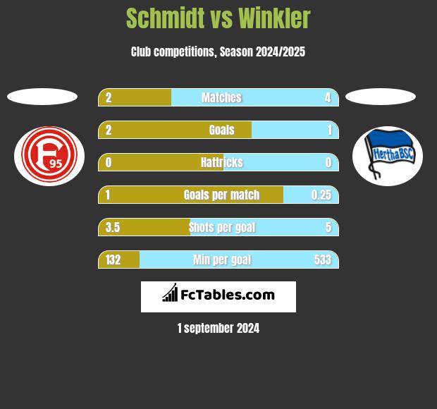 Schmidt vs Winkler h2h player stats