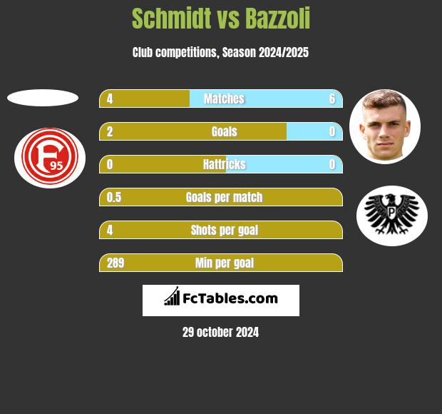 Schmidt vs Bazzoli h2h player stats