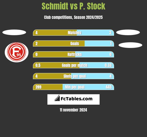 Schmidt vs P. Stock h2h player stats