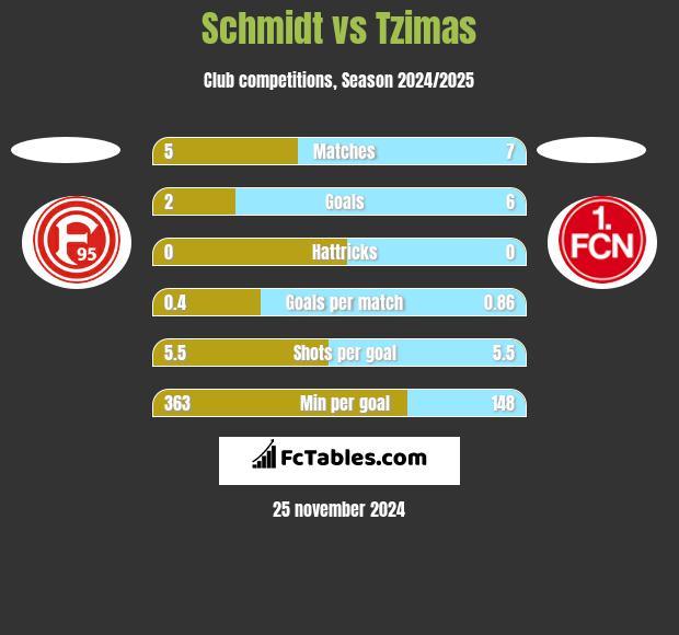 Schmidt vs Tzimas h2h player stats