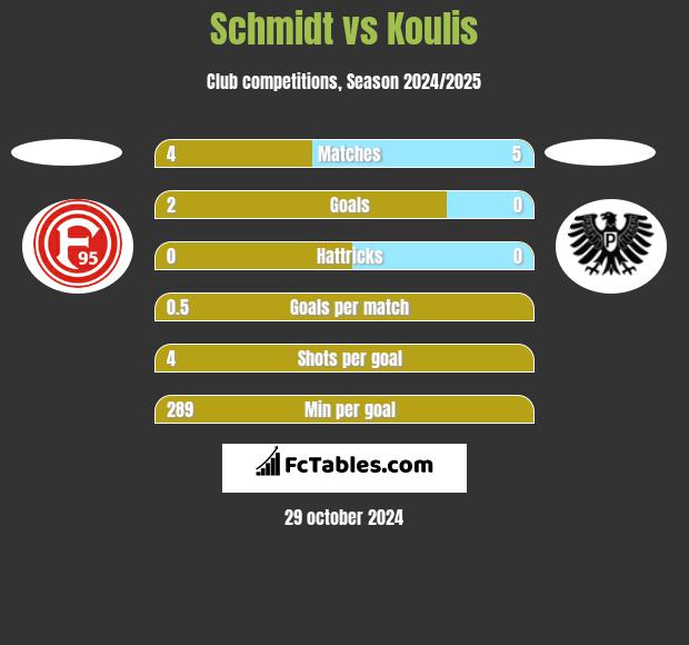 Schmidt vs Koulis h2h player stats