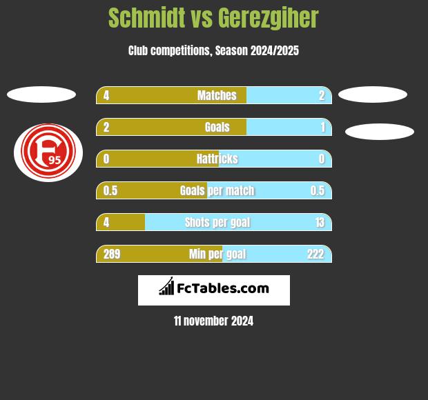 Schmidt vs Gerezgiher h2h player stats