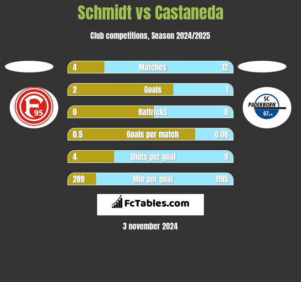 Schmidt vs Castaneda h2h player stats