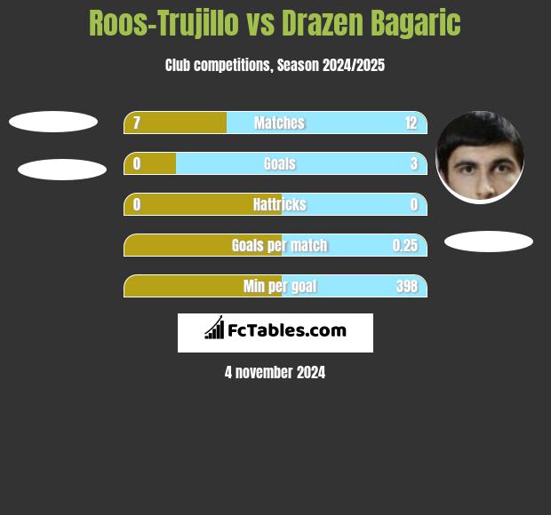 Roos-Trujillo vs Drazen Bagaric h2h player stats