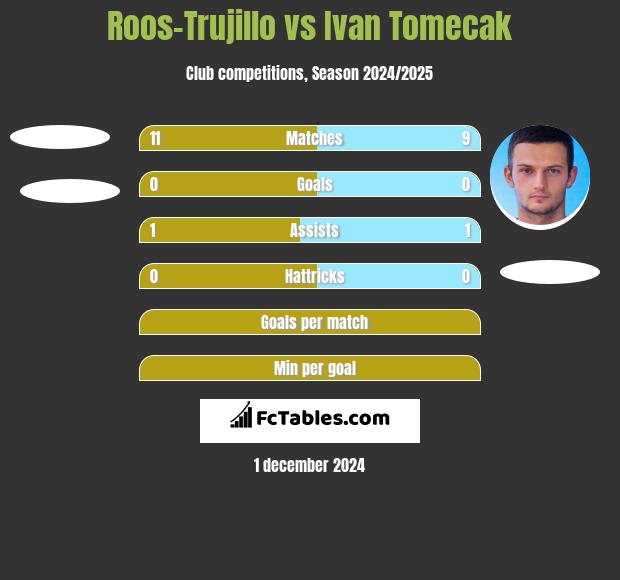 Roos-Trujillo vs Ivan Tomecak h2h player stats