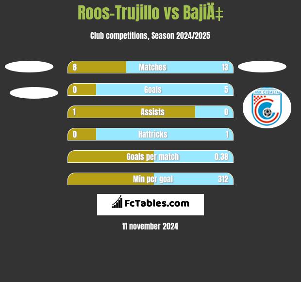 Roos-Trujillo vs BajiÄ‡ h2h player stats