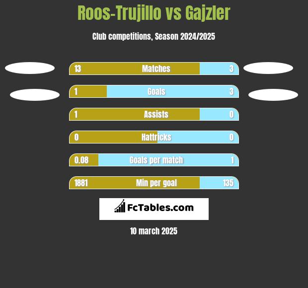 Roos-Trujillo vs Gajzler h2h player stats