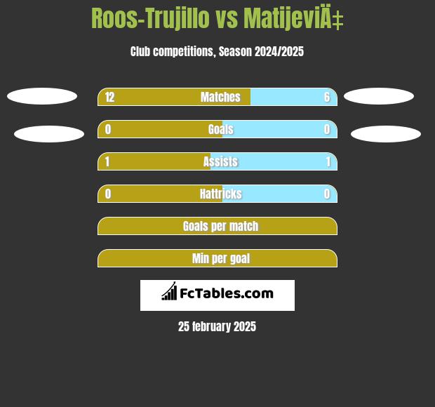 Roos-Trujillo vs MatijeviÄ‡ h2h player stats