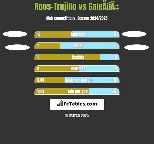 Roos-Trujillo vs GaleÅ¡iÄ‡ h2h player stats