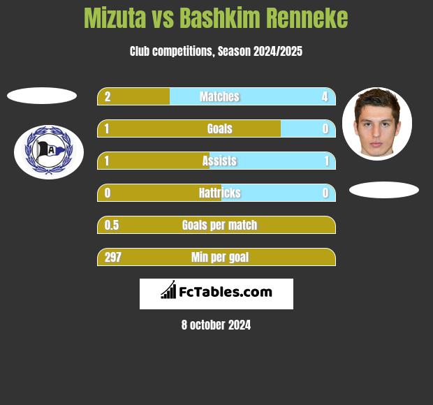 Mizuta vs Bashkim Renneke h2h player stats