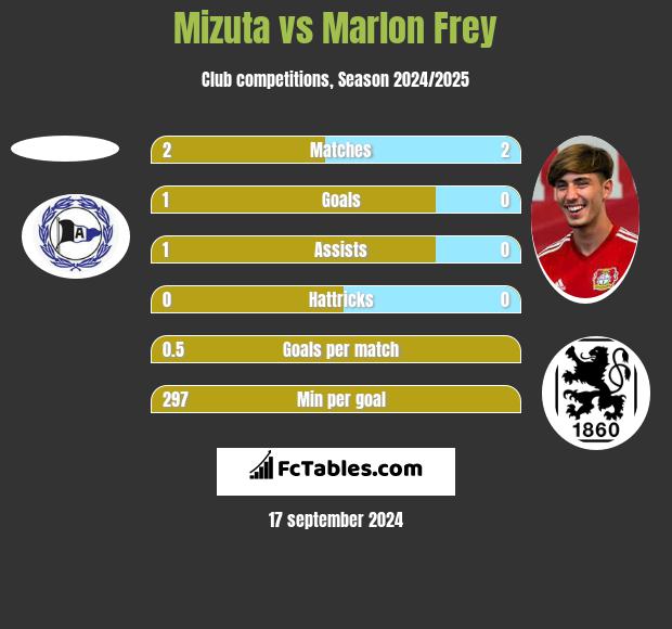 Mizuta vs Marlon Frey h2h player stats