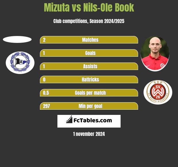 Mizuta vs Nils-Ole Book h2h player stats