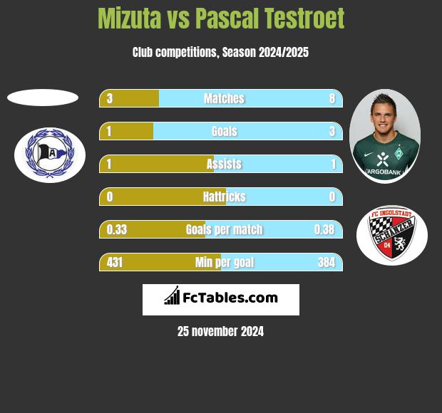 Mizuta vs Pascal Testroet h2h player stats