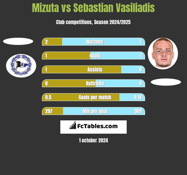 Mizuta vs Sebastian Vasiliadis h2h player stats