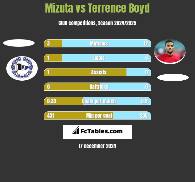 Mizuta vs Terrence Boyd h2h player stats