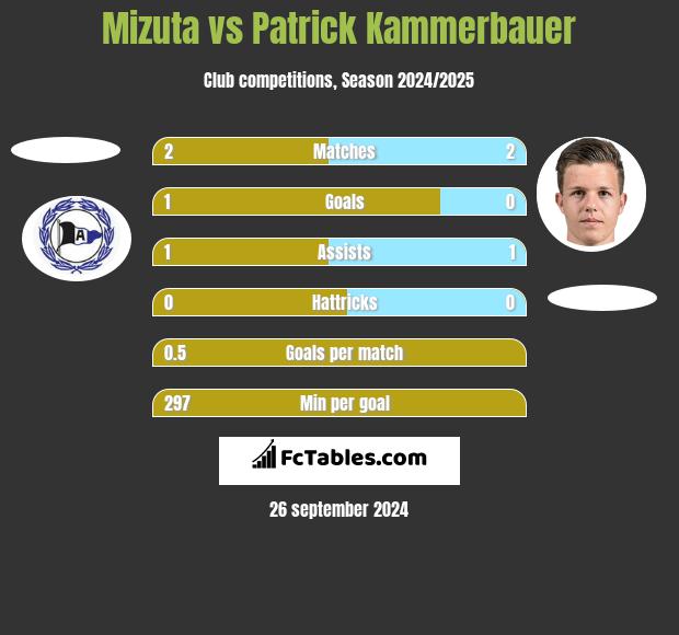 Mizuta vs Patrick Kammerbauer h2h player stats