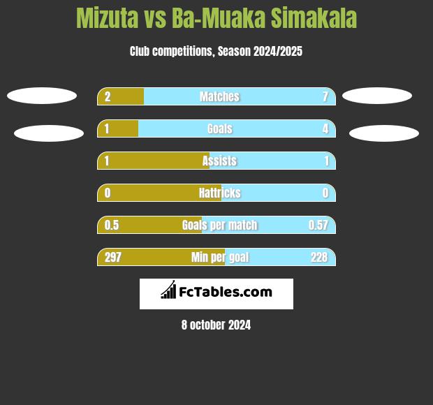 Mizuta vs Ba-Muaka Simakala h2h player stats