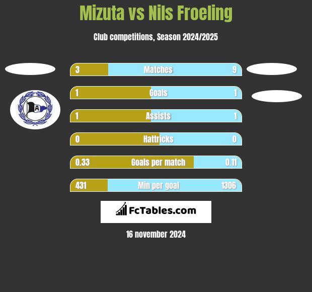 Mizuta vs Nils Froeling h2h player stats