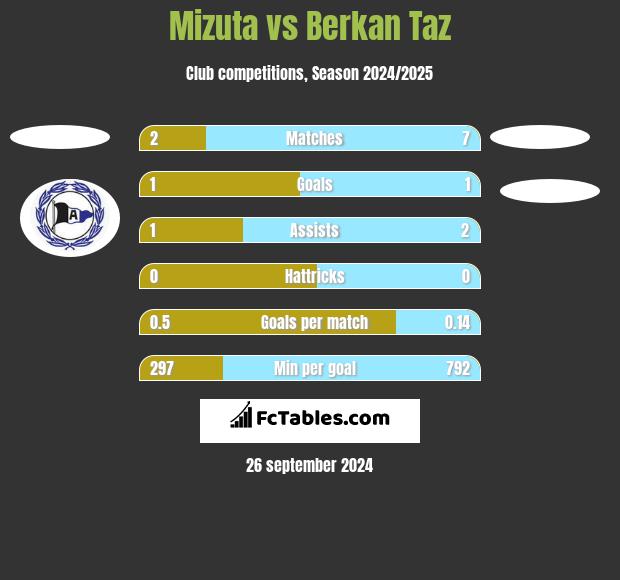 Mizuta vs Berkan Taz h2h player stats