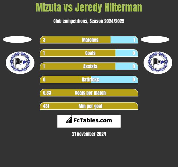 Mizuta vs Jeredy Hilterman h2h player stats