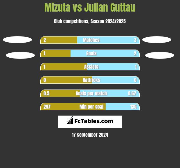 Mizuta vs Julian Guttau h2h player stats