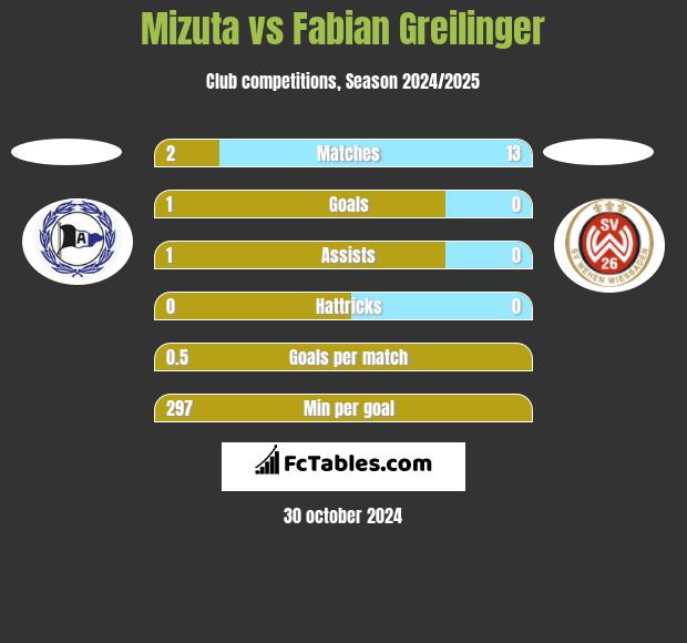 Mizuta vs Fabian Greilinger h2h player stats