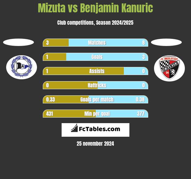 Mizuta vs Benjamin Kanuric h2h player stats