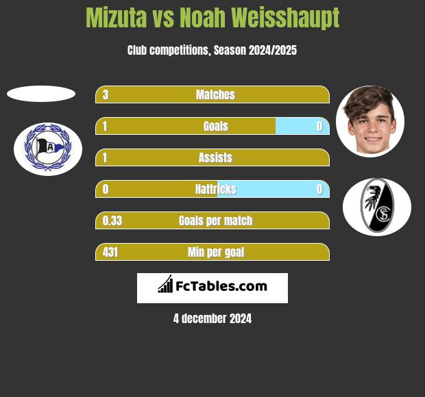 Mizuta vs Noah Weisshaupt h2h player stats