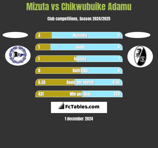 Mizuta vs Chikwubuike Adamu h2h player stats