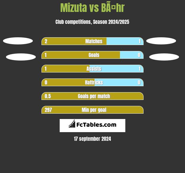 Mizuta vs BÃ¤hr h2h player stats